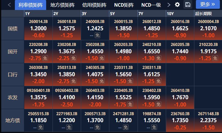 节前债市走强:“结构性降息”下 30年期收益率触及2.09%