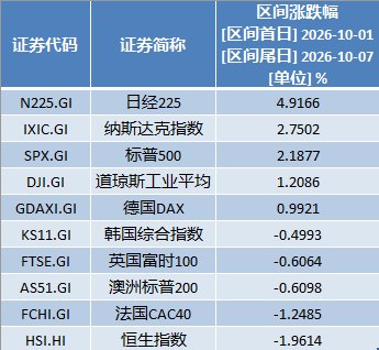 “十一”假期海外股市表现分化，节后A股将如何开局券商最新研判