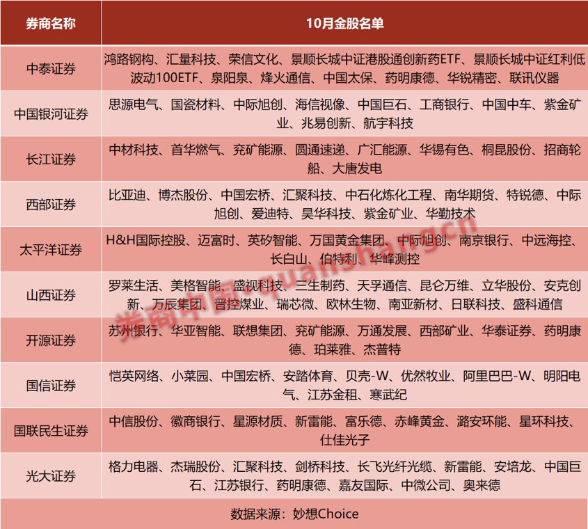 10月金股出炉!通信热度抬升,有色、医药人气不减