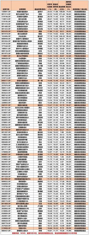 “双十”基金经理名单出炉！年化回报率最高超24%