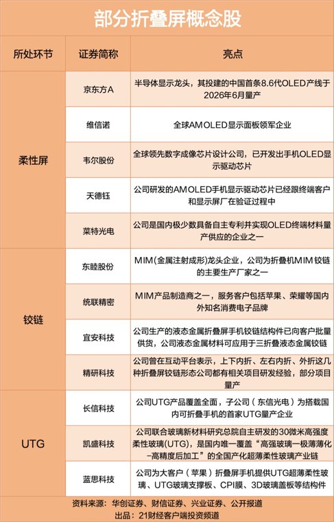 折叠屏手机迎超级发布周 这些公司或受益